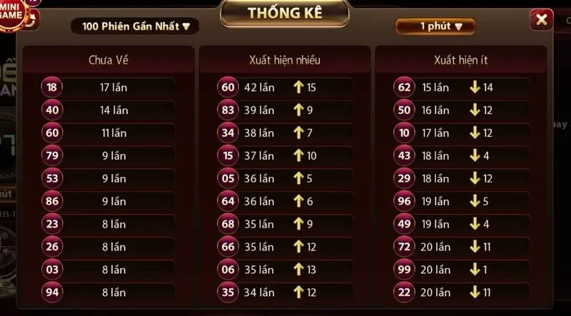 Theo dõi các thống kê để cược số đề chính xác hơn